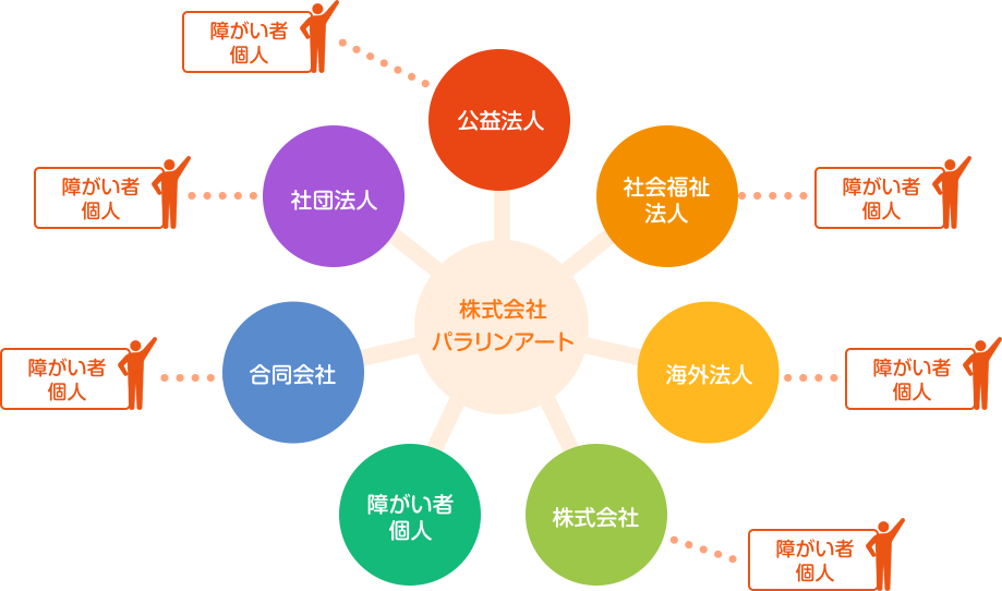 パラリンアート事業内容